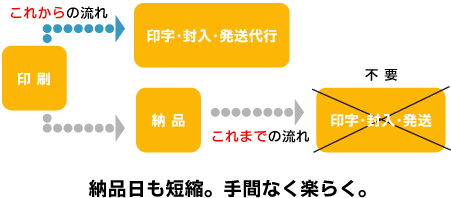 印刷⇒印字・封入・発送代行、納品日も短縮。手間なく楽らく。